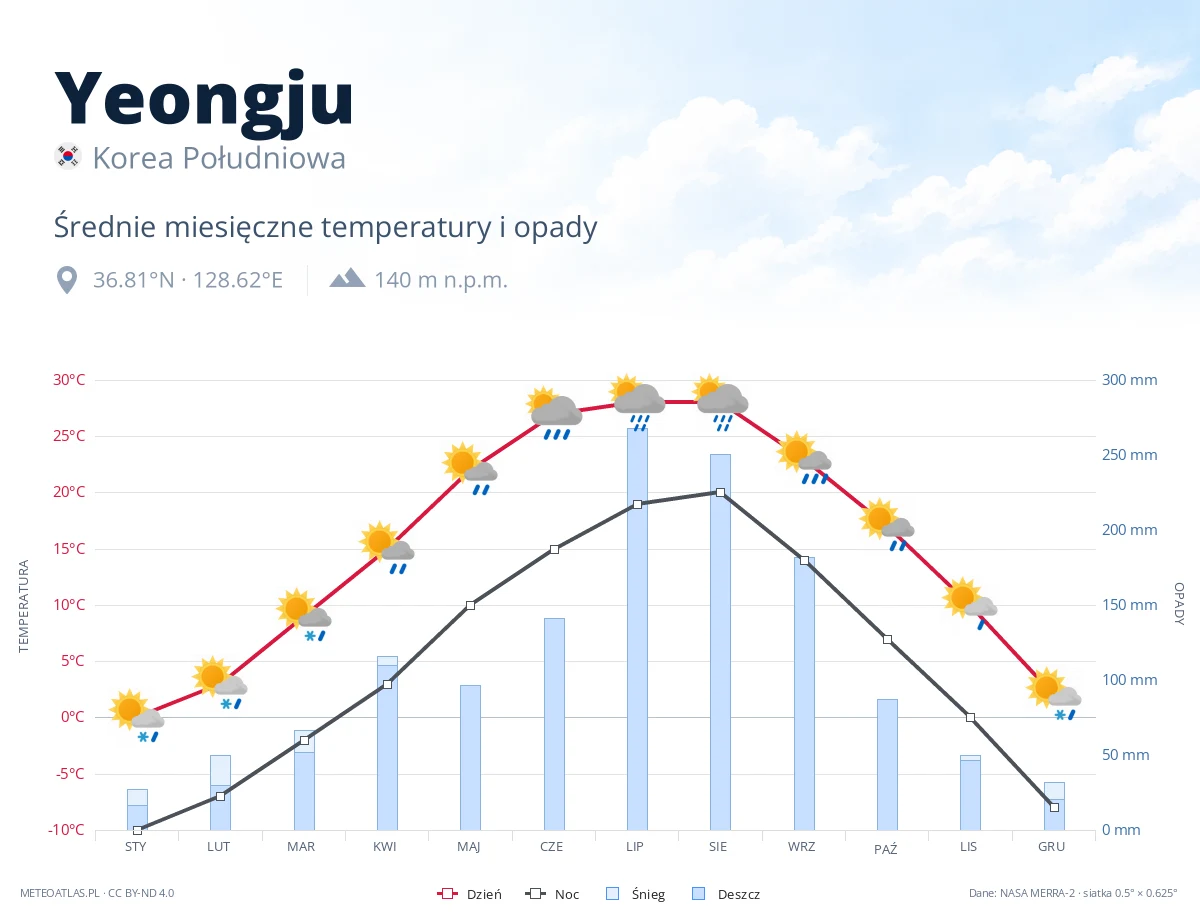 Yeongju - średnie miesięczne temperatury i opady