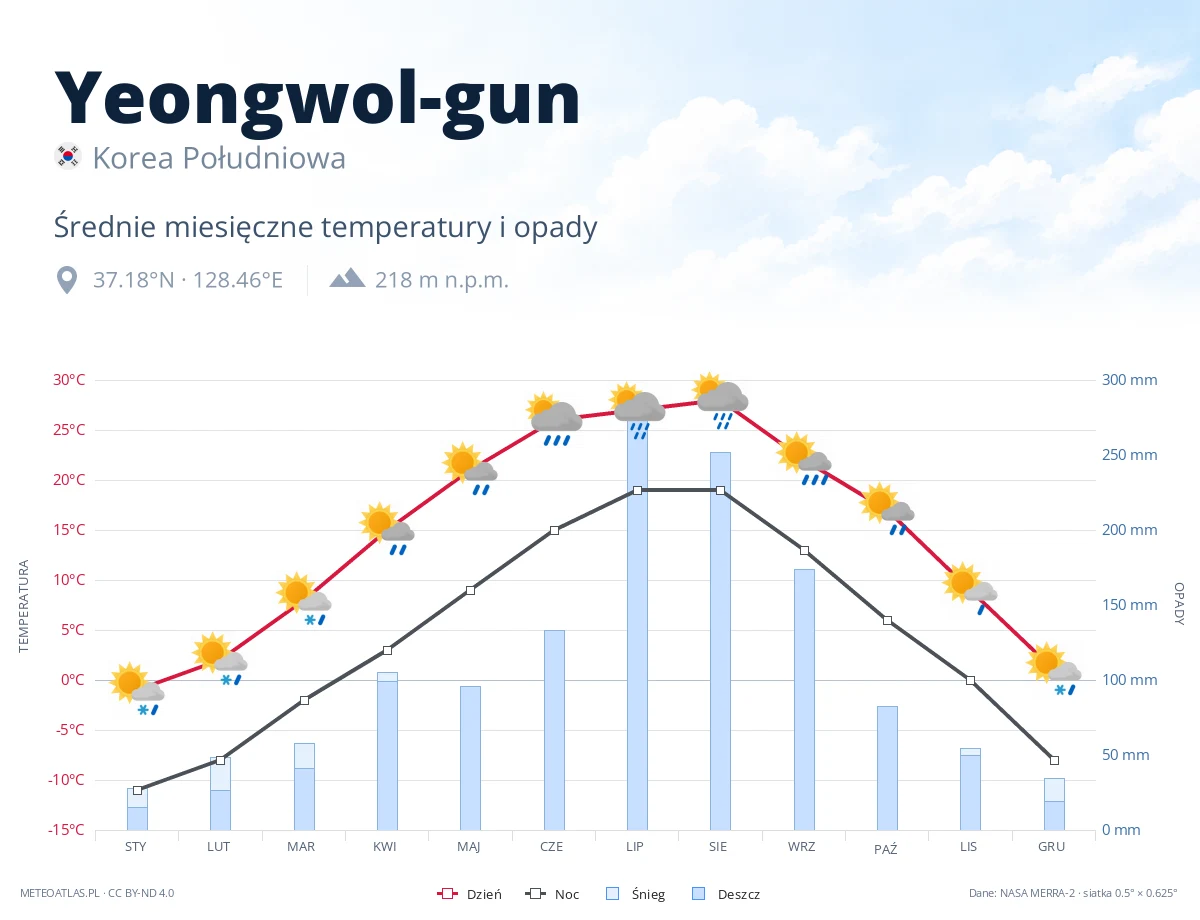 Yeongwol-gun - średnie miesięczne temperatury i opady