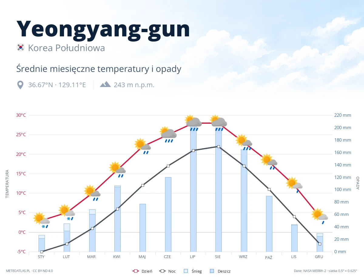 Yeongyang-gun - średnie miesięczne temperatury i opady