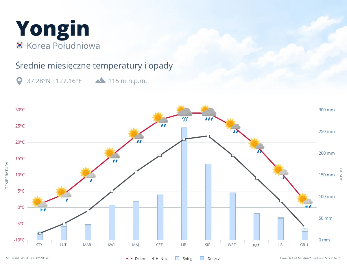 Yongin - średnie miesięczne temperatury i opady