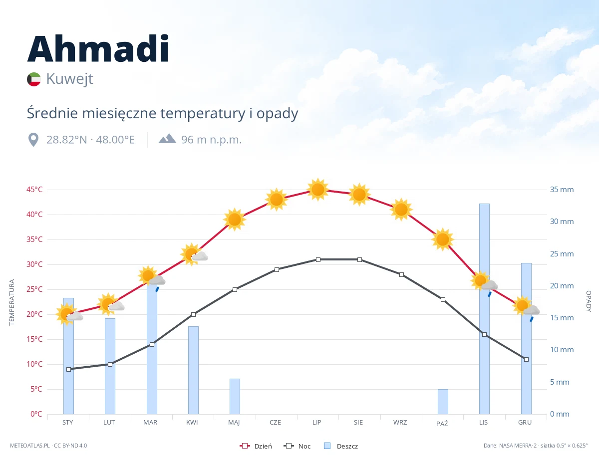 Ahmadi - średnie miesięczne temperatury i opady