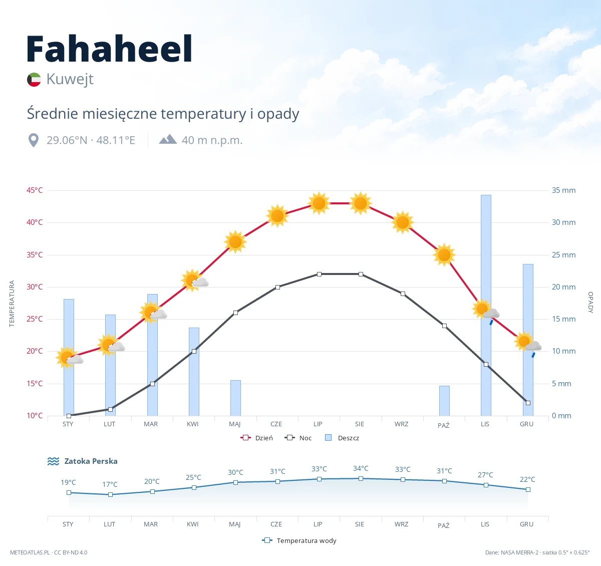Fahaheel - średnie miesięczne temperatury i opady
