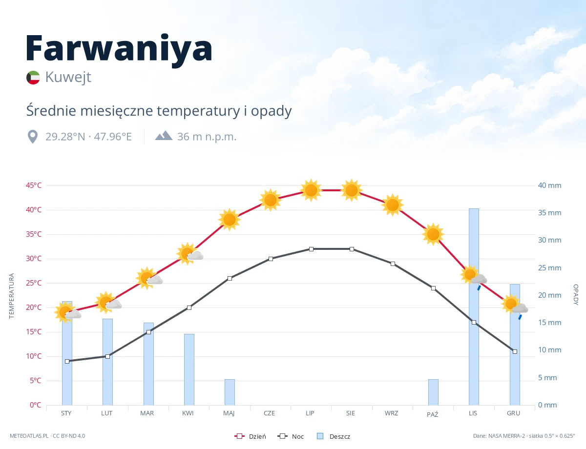 Farwaniya - średnie miesięczne temperatury i opady