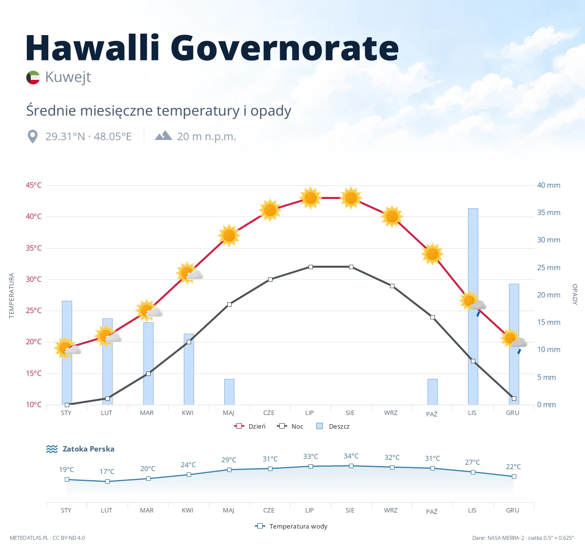 Hawalli Governorate - średnie miesięczne temperatury i opady