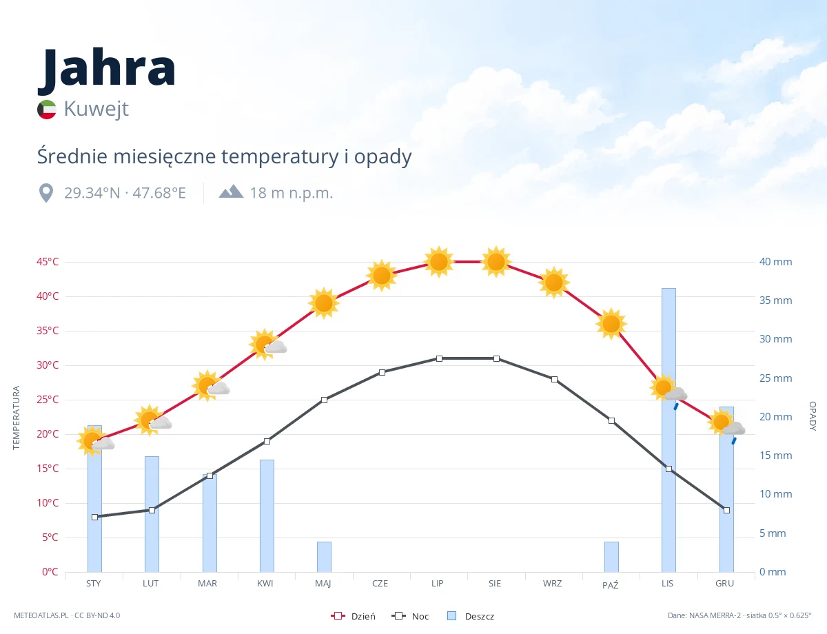Jahra - średnie miesięczne temperatury i opady