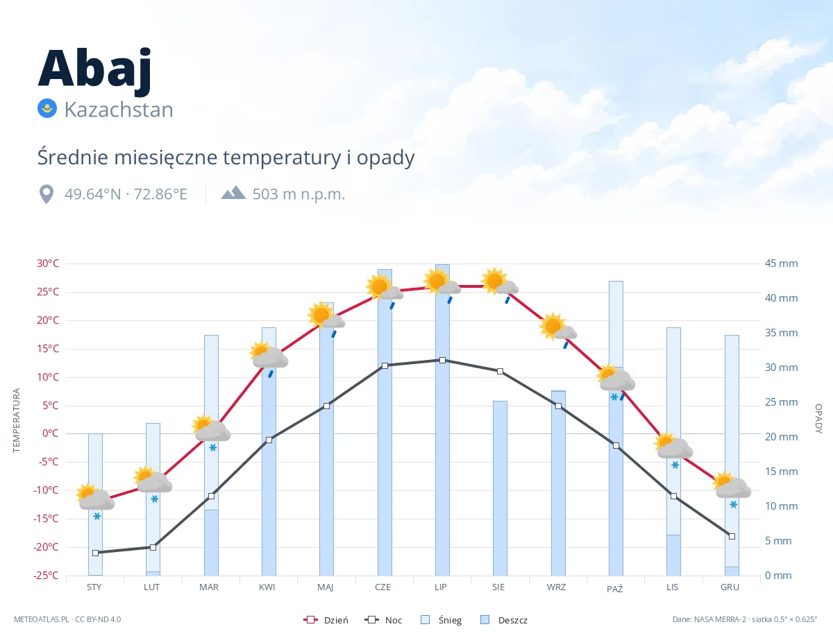 Abaj - średnie miesięczne temperatury i opady