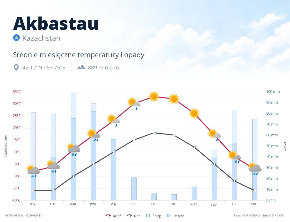 Akbastau - średnie miesięczne temperatury i opady