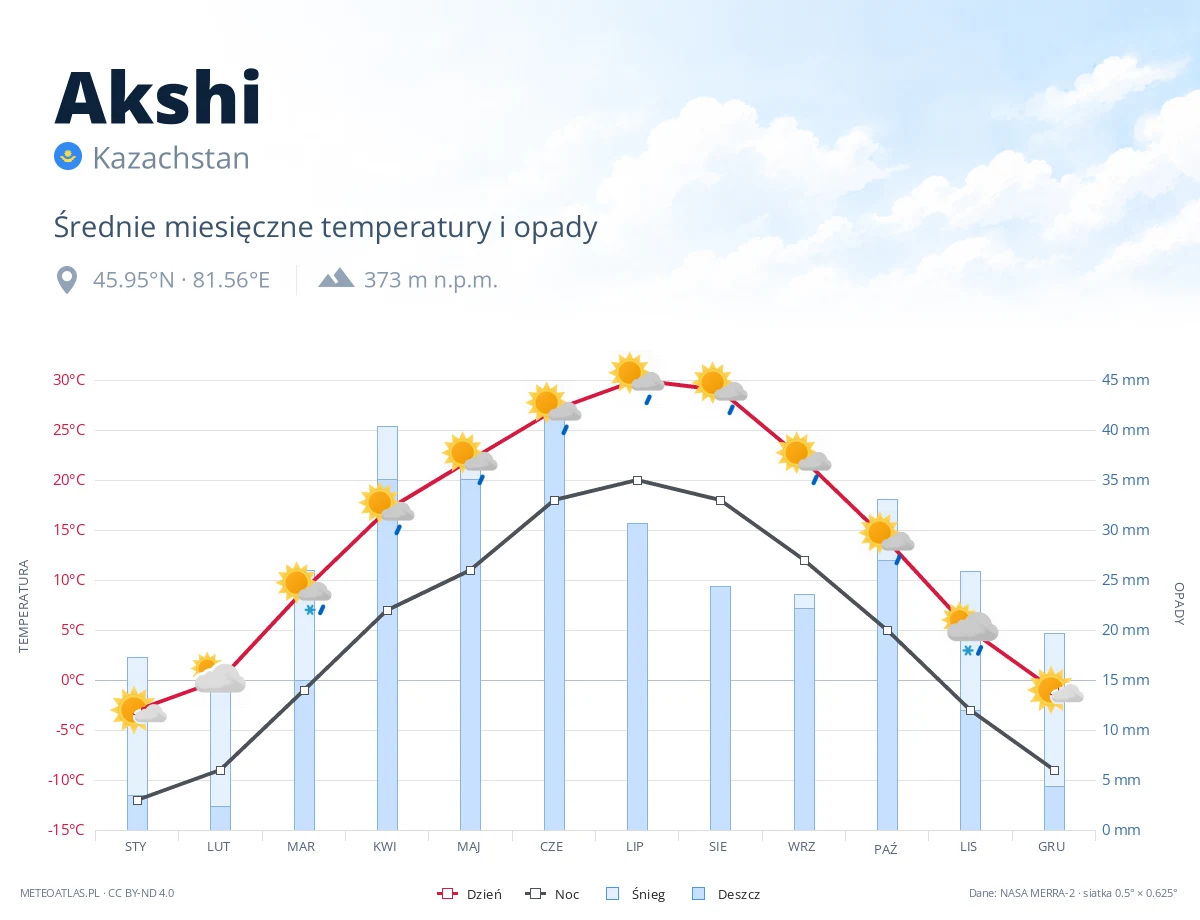Akshi - średnie miesięczne temperatury i opady