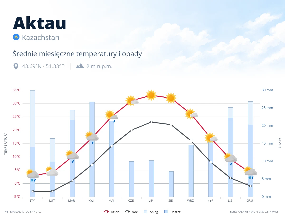 Aktau - średnie miesięczne temperatury i opady