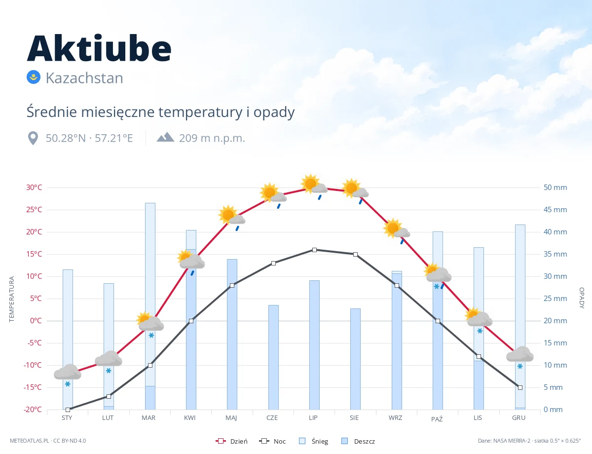 Aktiube - średnie miesięczne temperatury i opady