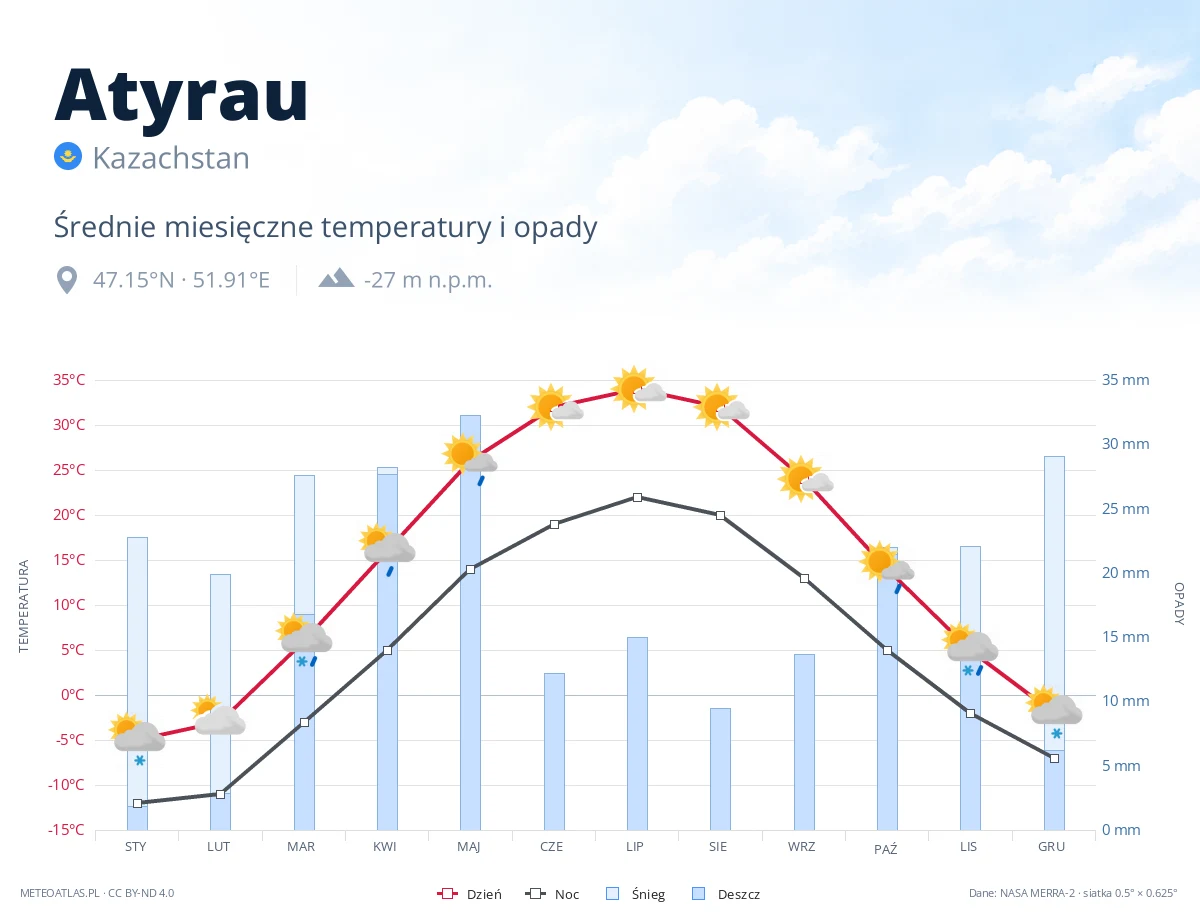 Atyrau - średnie miesięczne temperatury i opady