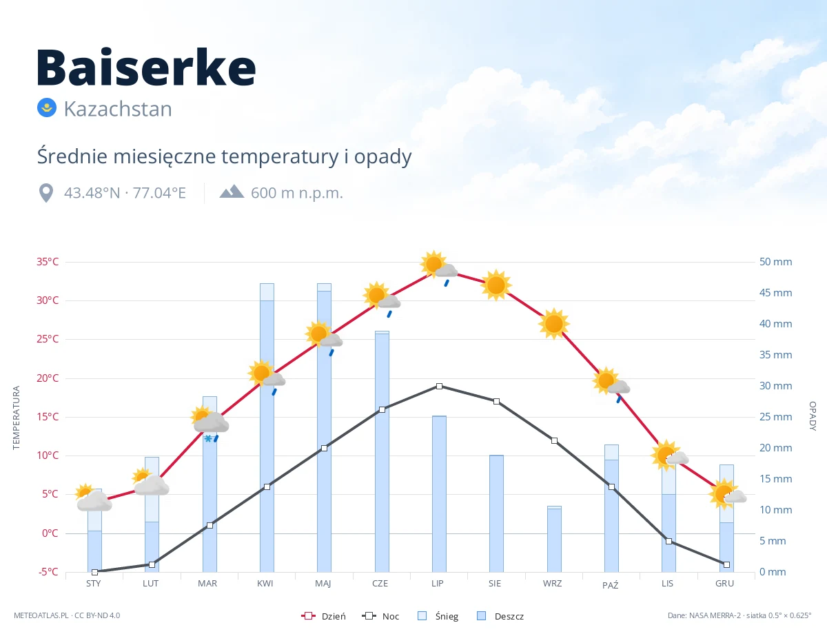 Baiserke - średnie miesięczne temperatury i opady