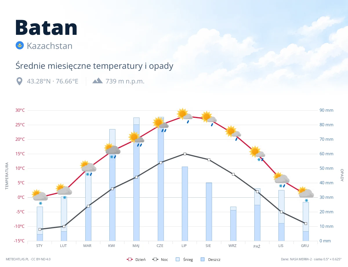 Batan - średnie miesięczne temperatury i opady