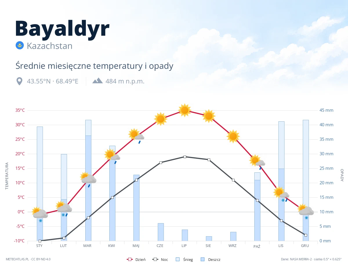 Bayaldyr - średnie miesięczne temperatury i opady