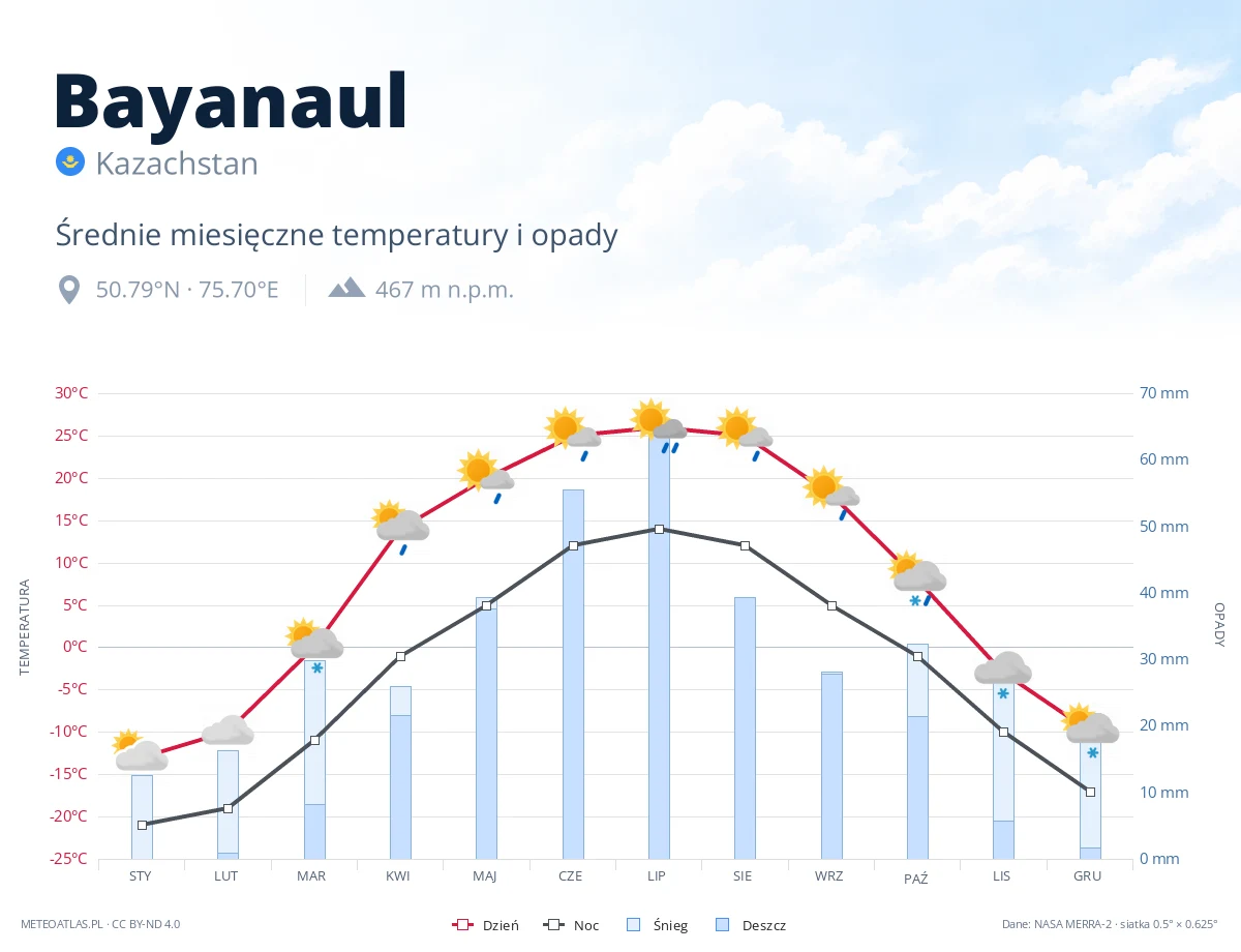 Bayanaul - średnie miesięczne temperatury i opady