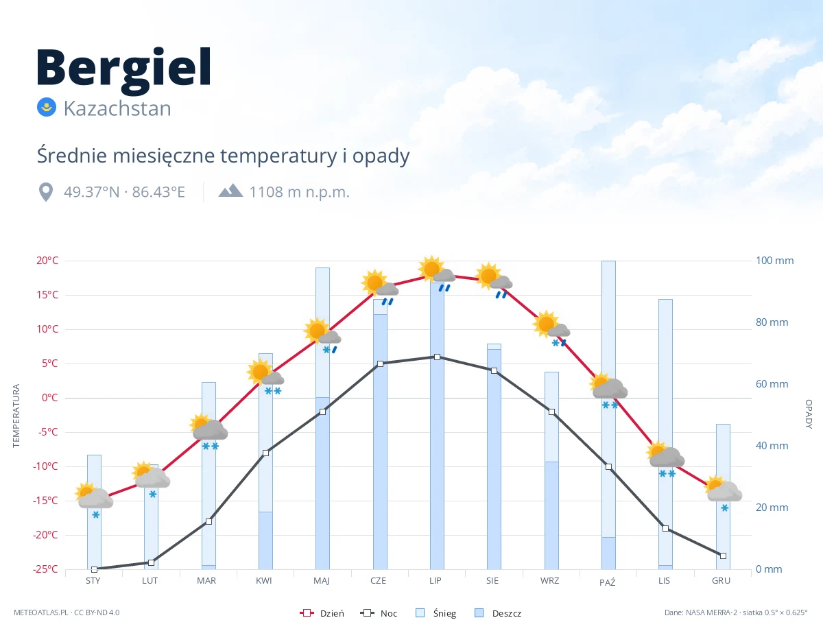 Bergiel - średnie miesięczne temperatury i opady
