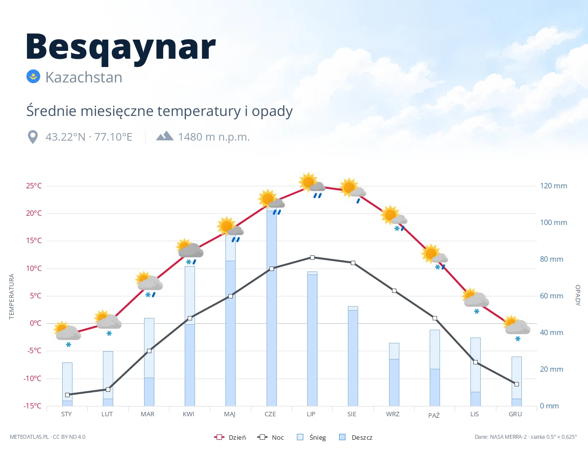 Besqaynar - średnie miesięczne temperatury i opady
