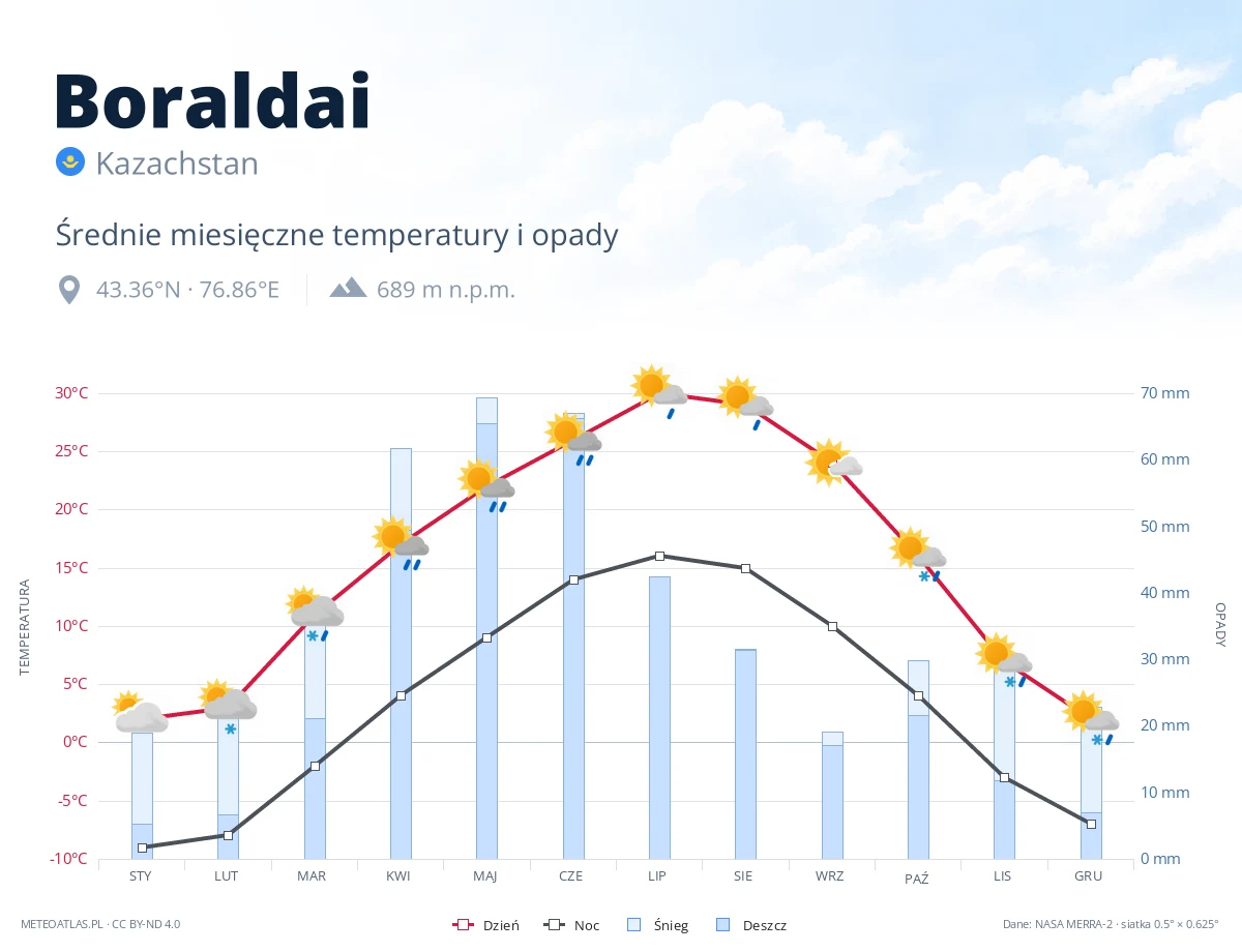 Boraldai - średnie miesięczne temperatury i opady