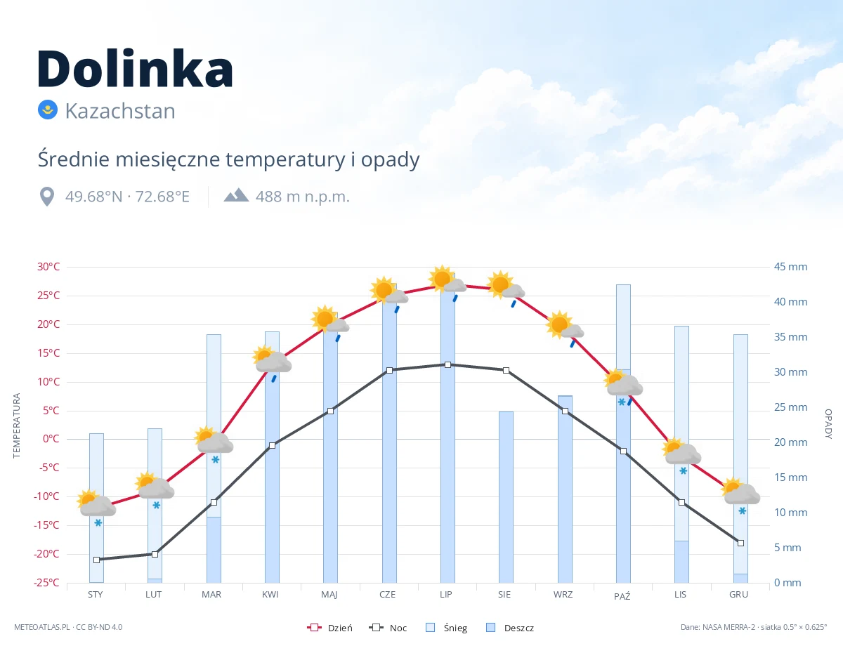 Dolinka - średnie miesięczne temperatury i opady