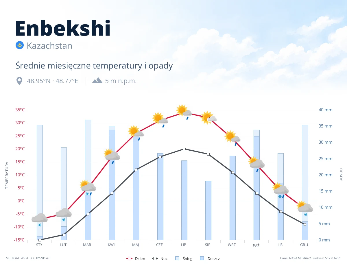 Enbekshi - średnie miesięczne temperatury i opady