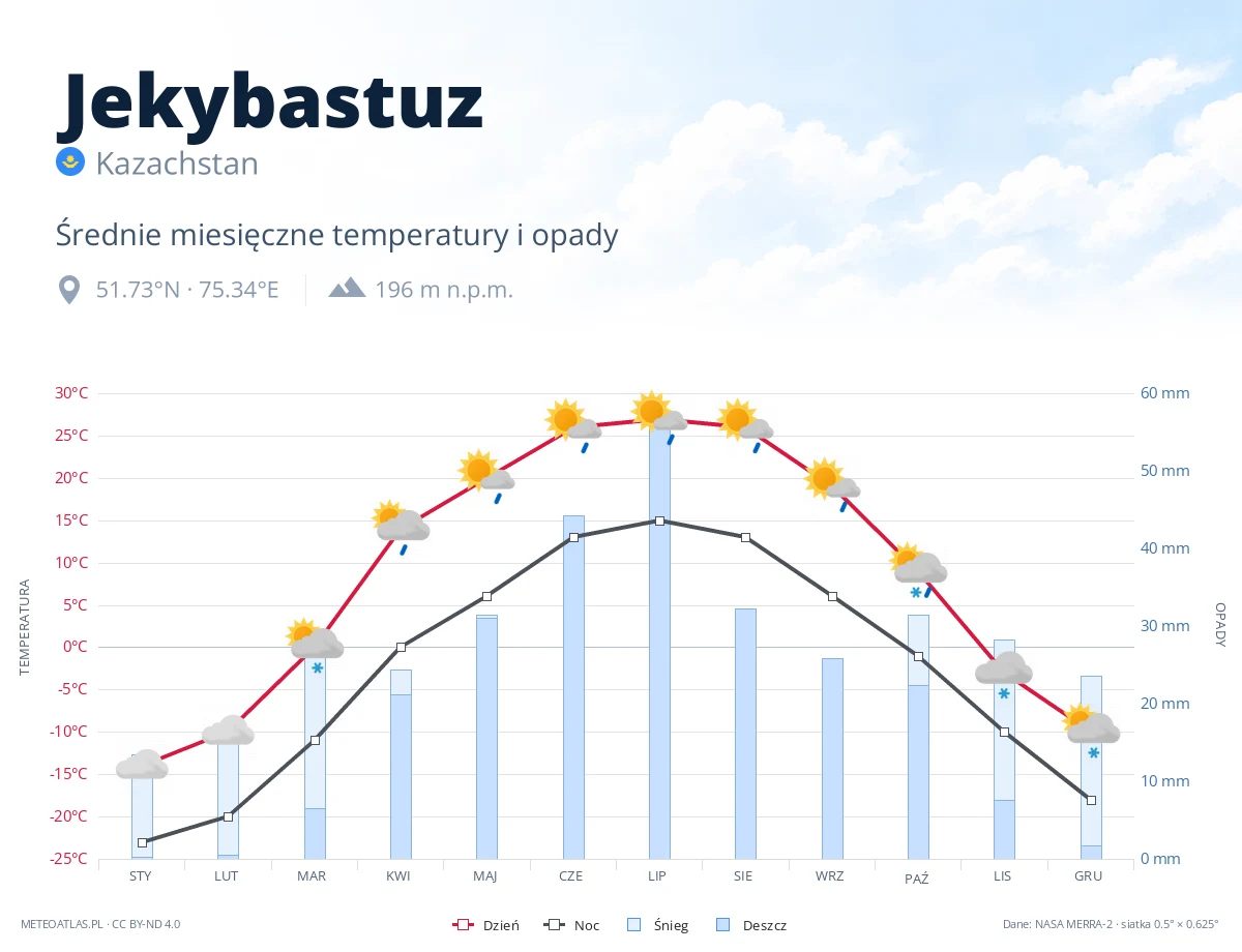 Jekybastuz - średnie miesięczne temperatury i opady