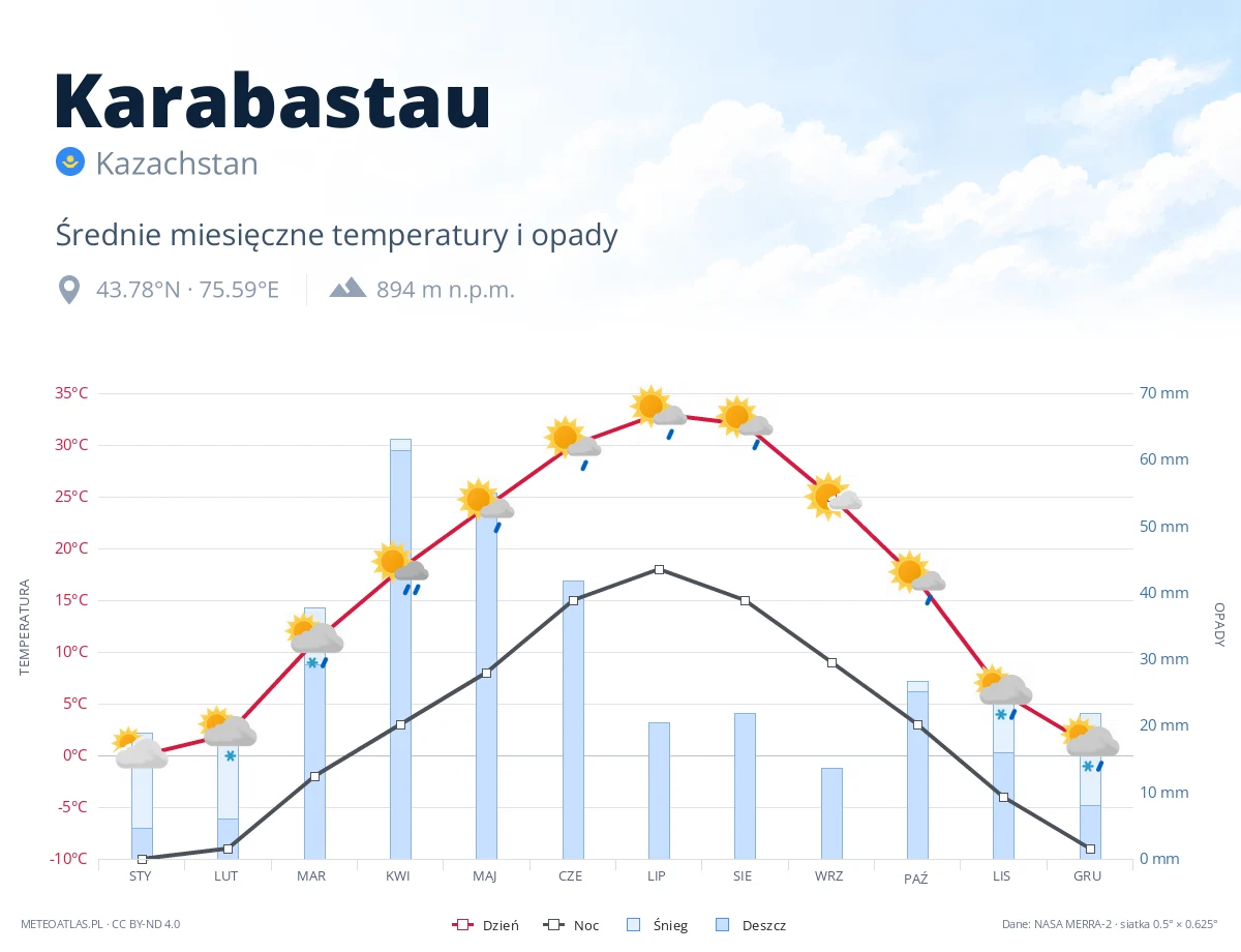 Karabastau - średnie miesięczne temperatury i opady