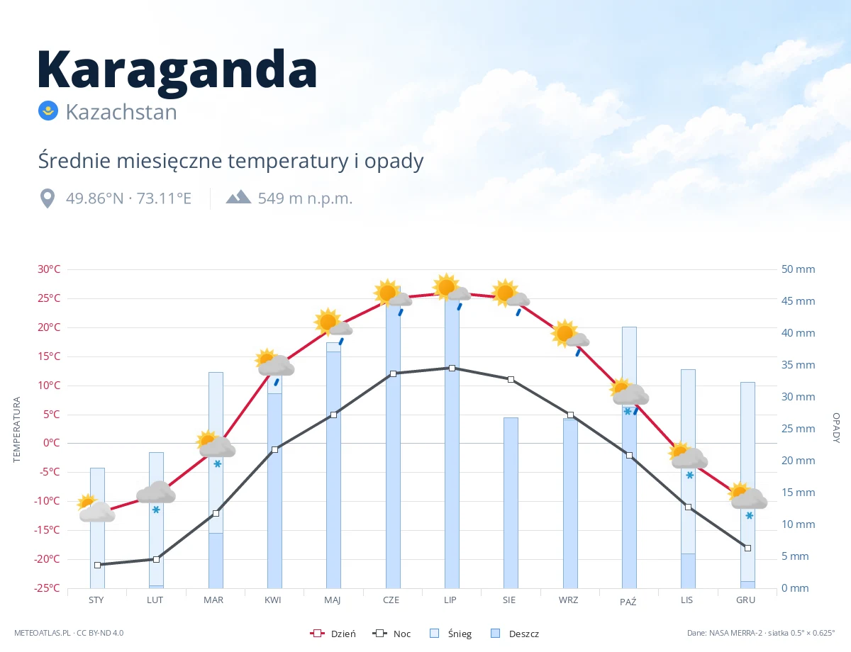 Karaganda - średnie miesięczne temperatury i opady
