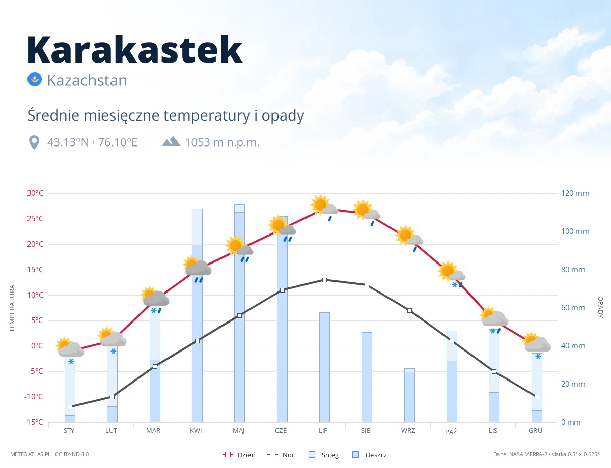 Karakastek - średnie miesięczne temperatury i opady