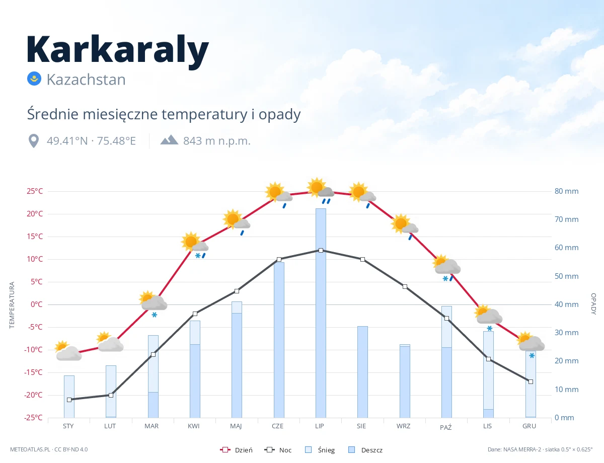 Karkaraly - średnie miesięczne temperatury i opady