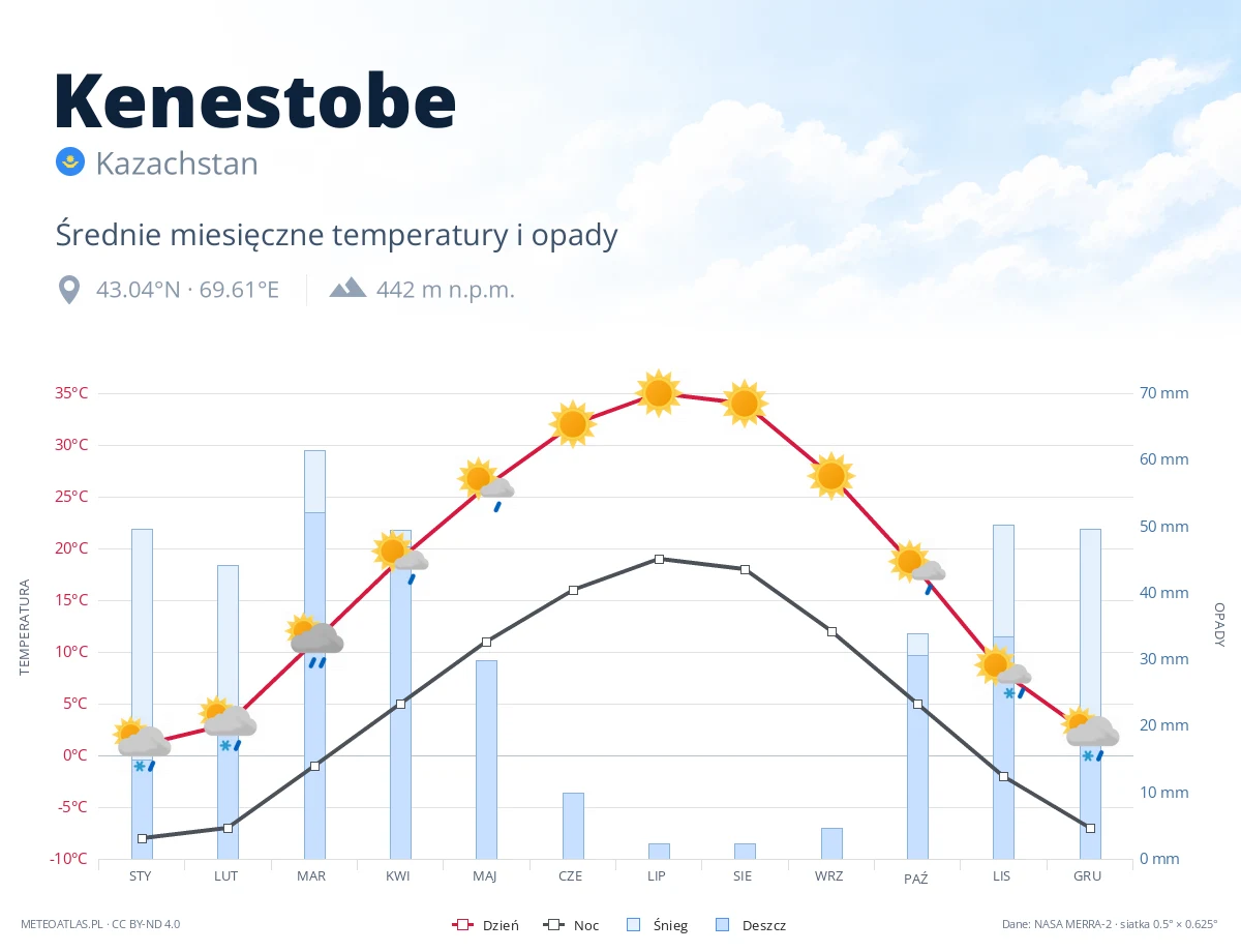 Kenestobe - średnie miesięczne temperatury i opady