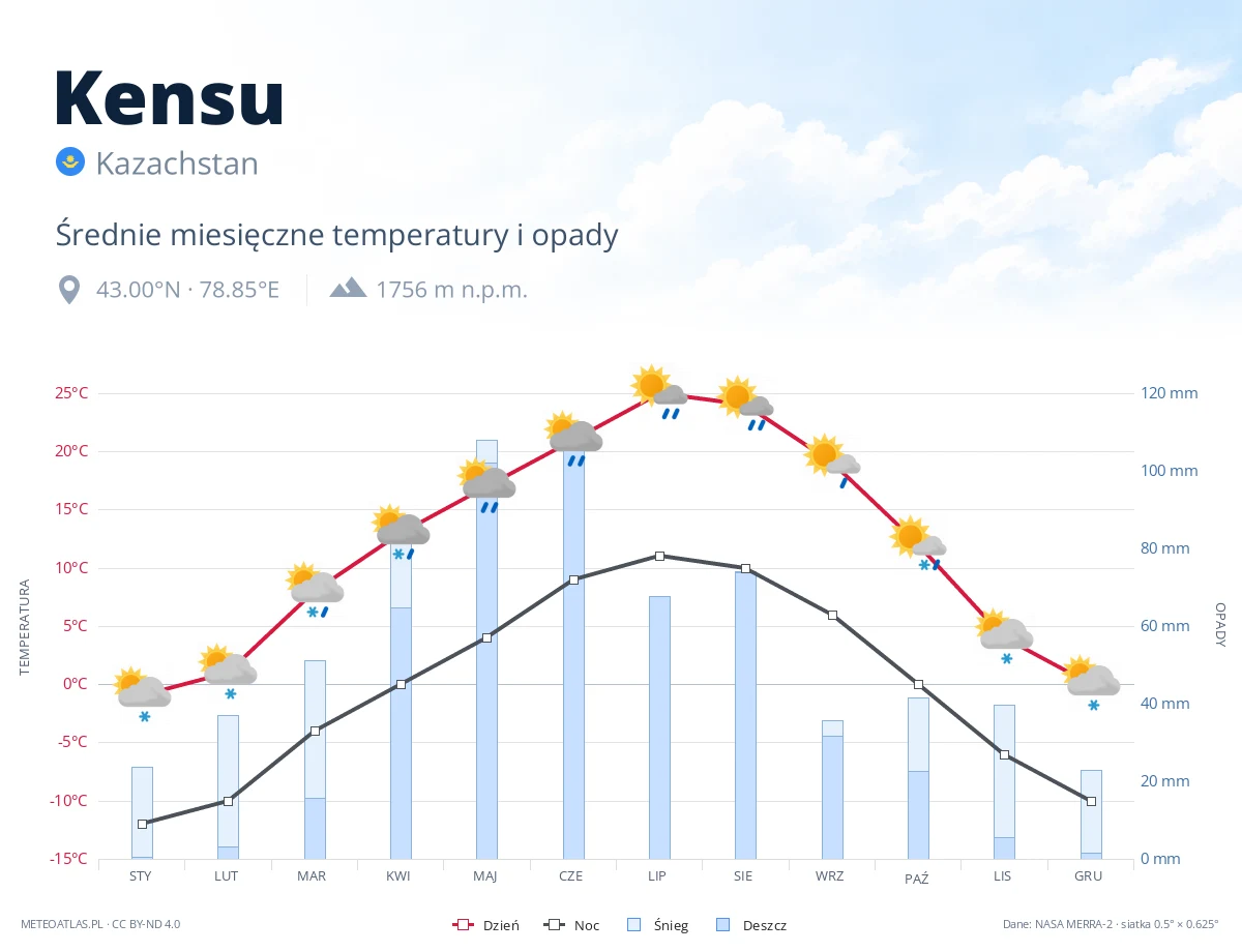 Kensu - średnie miesięczne temperatury i opady