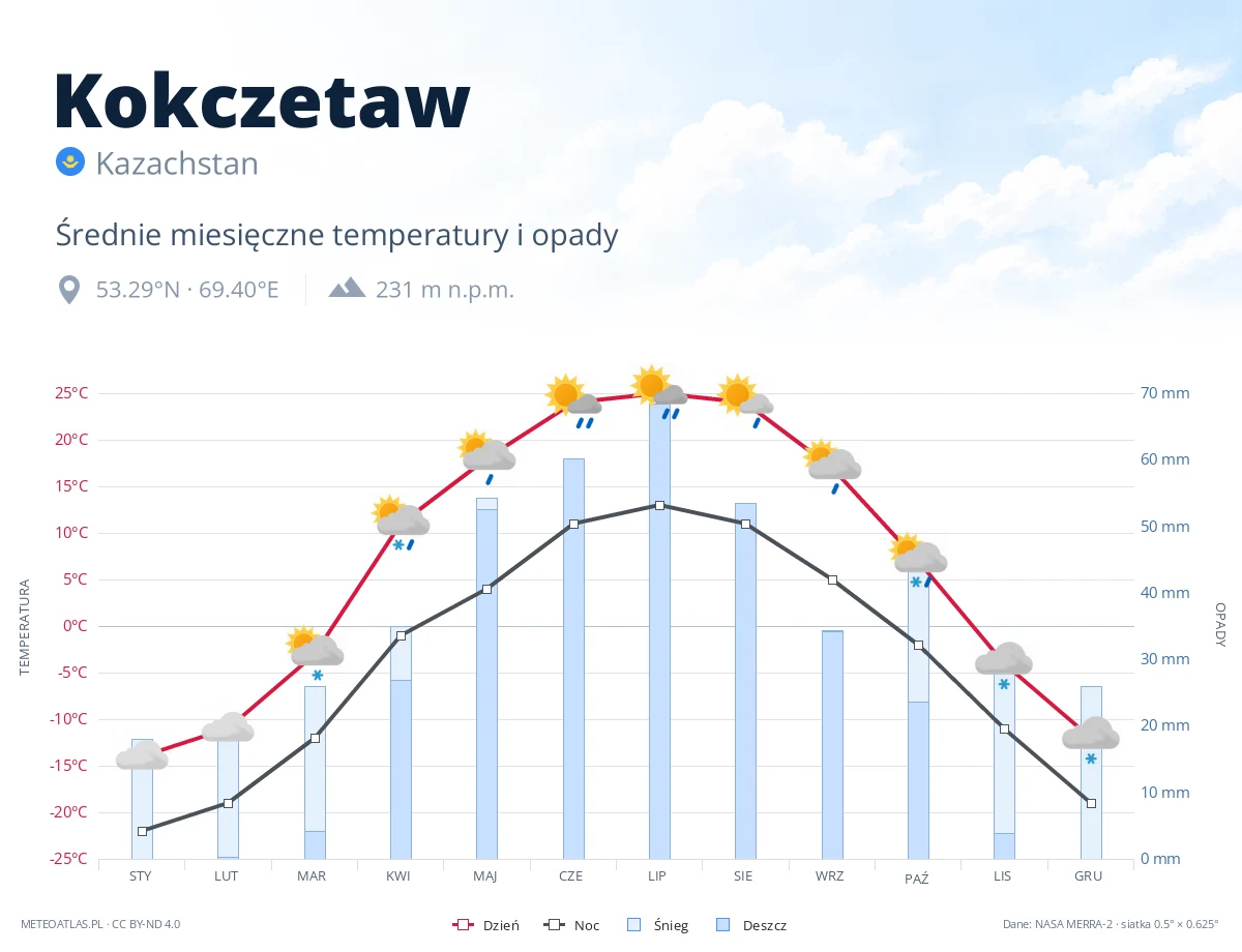Kokczetaw - średnie miesięczne temperatury i opady