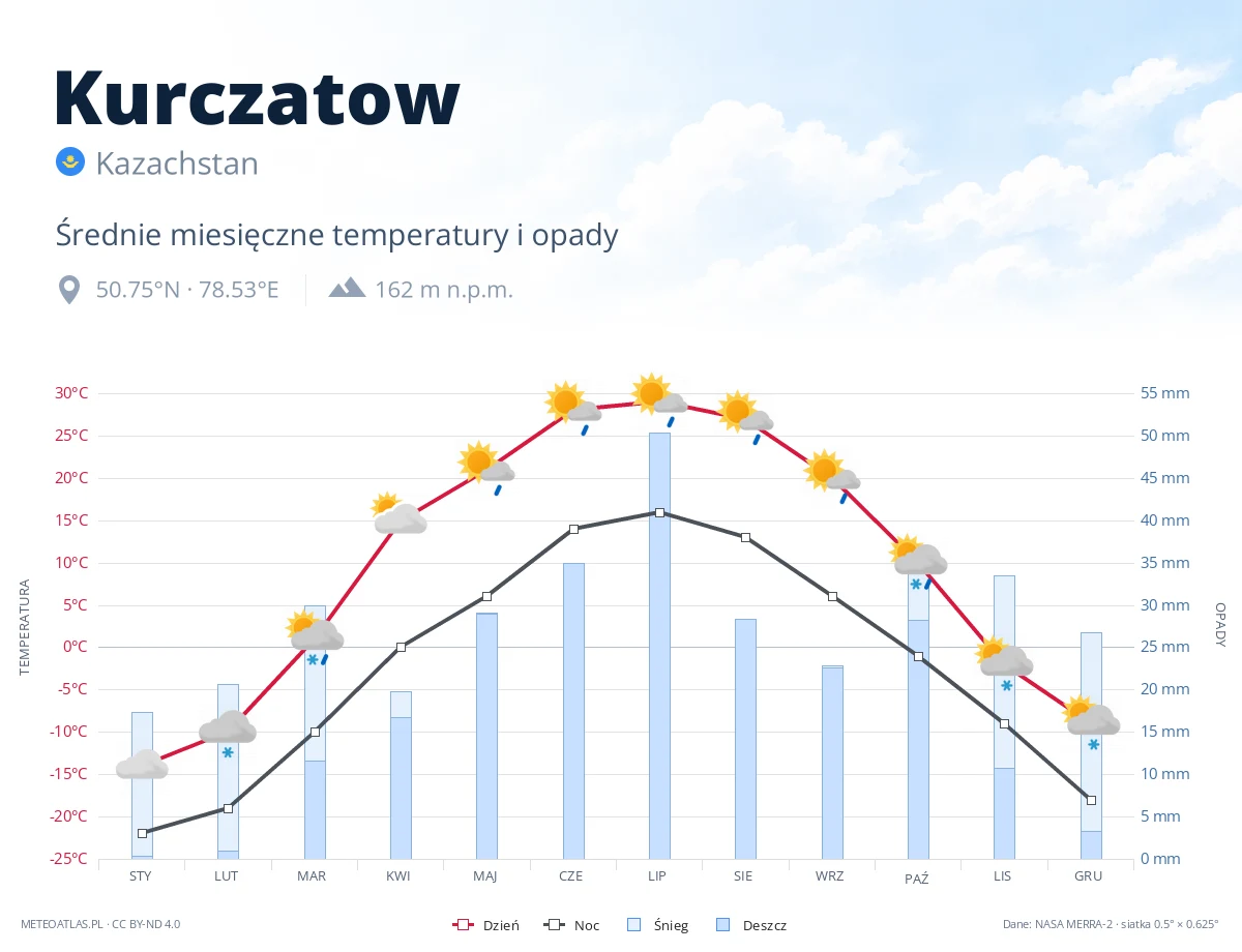 Kurczatow - średnie miesięczne temperatury i opady