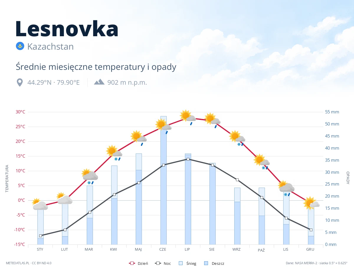 Lesnovka - średnie miesięczne temperatury i opady