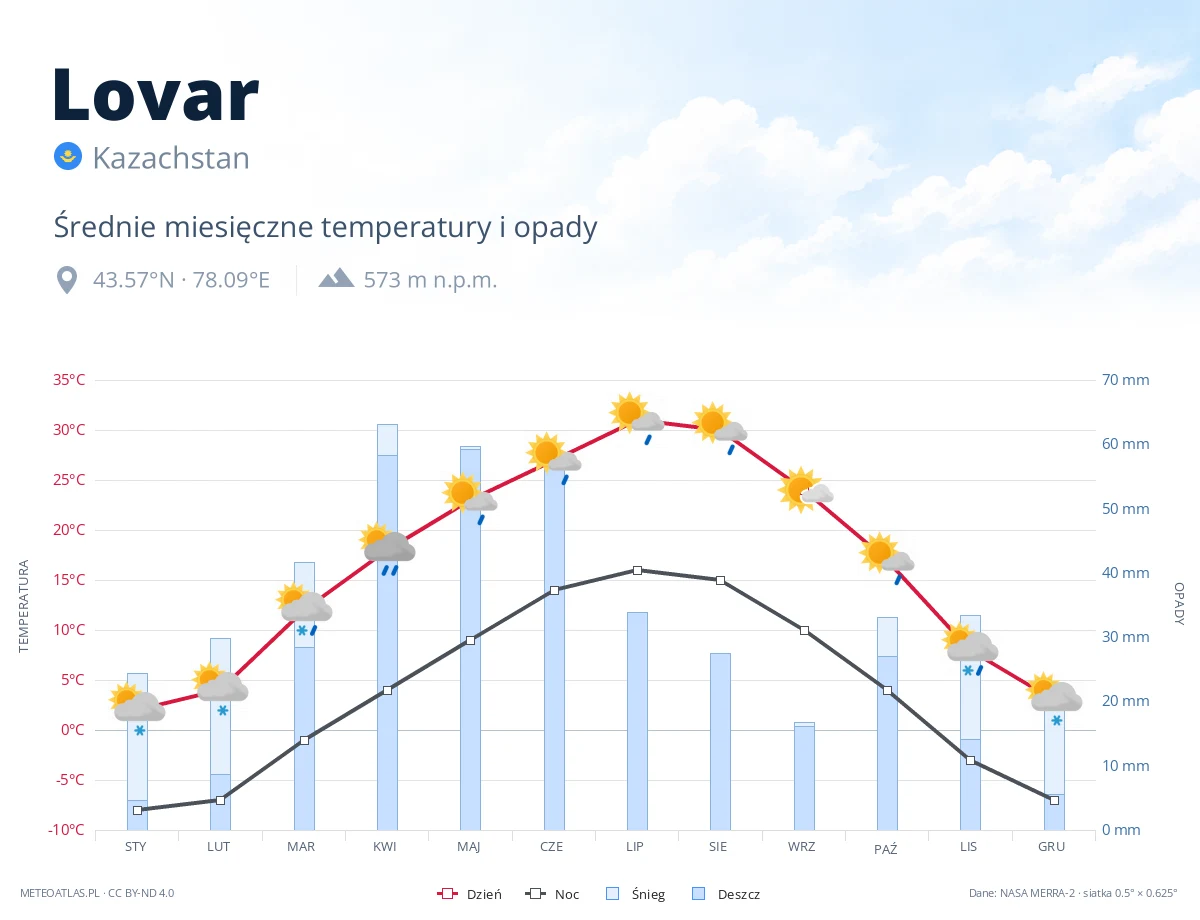 Lovar - średnie miesięczne temperatury i opady