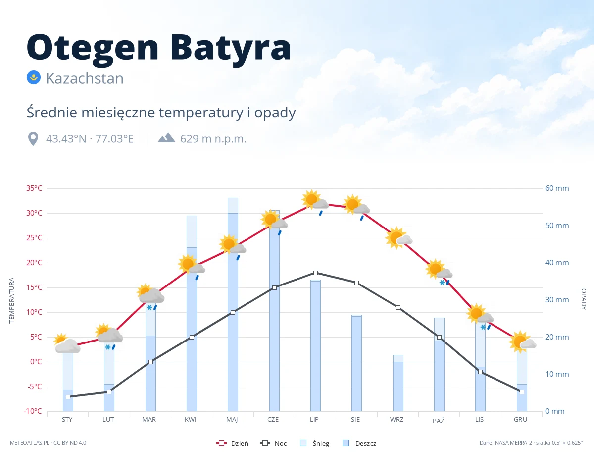 Otegen Batyra - średnie miesięczne temperatury i opady