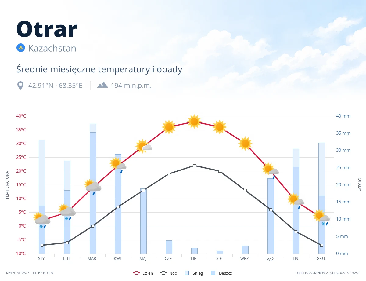 Otrar - średnie miesięczne temperatury i opady