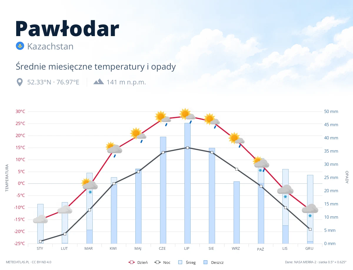 Pawłodar - średnie miesięczne temperatury i opady