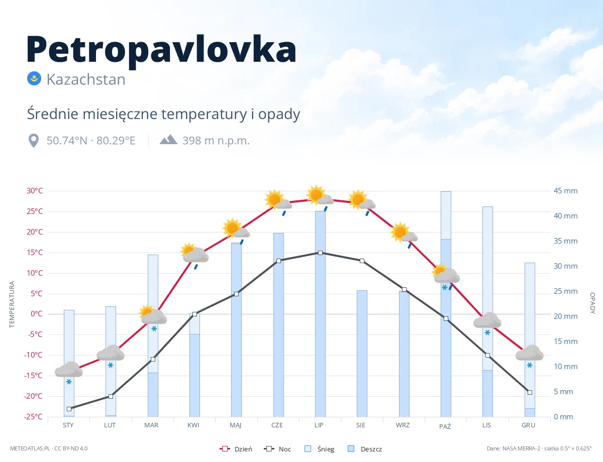 Petropavlovka - średnie miesięczne temperatury i opady