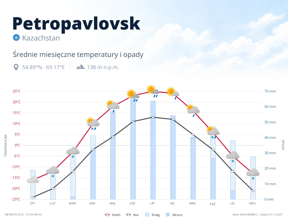 Petropavlovsk - średnie miesięczne temperatury i opady