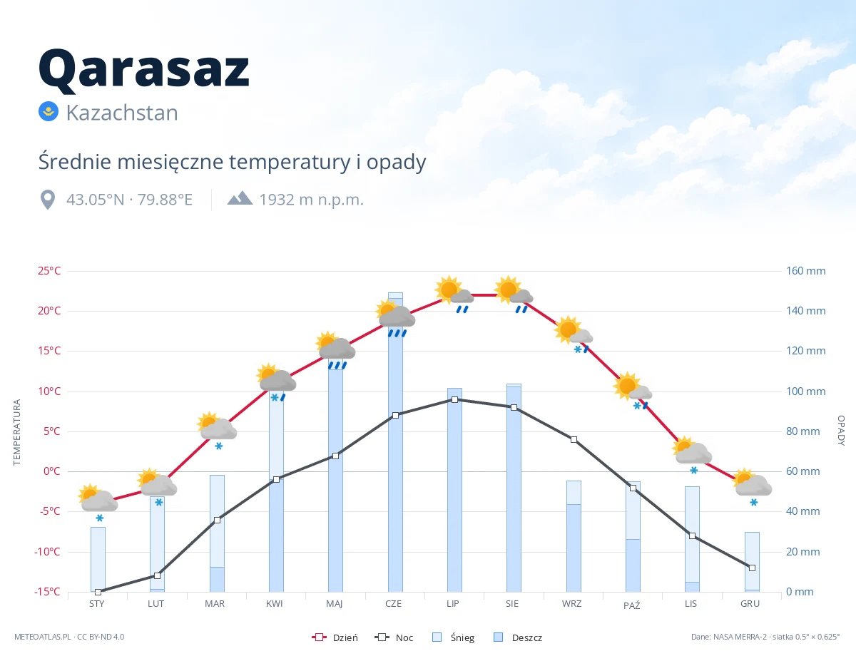 Qarasaz - średnie miesięczne temperatury i opady