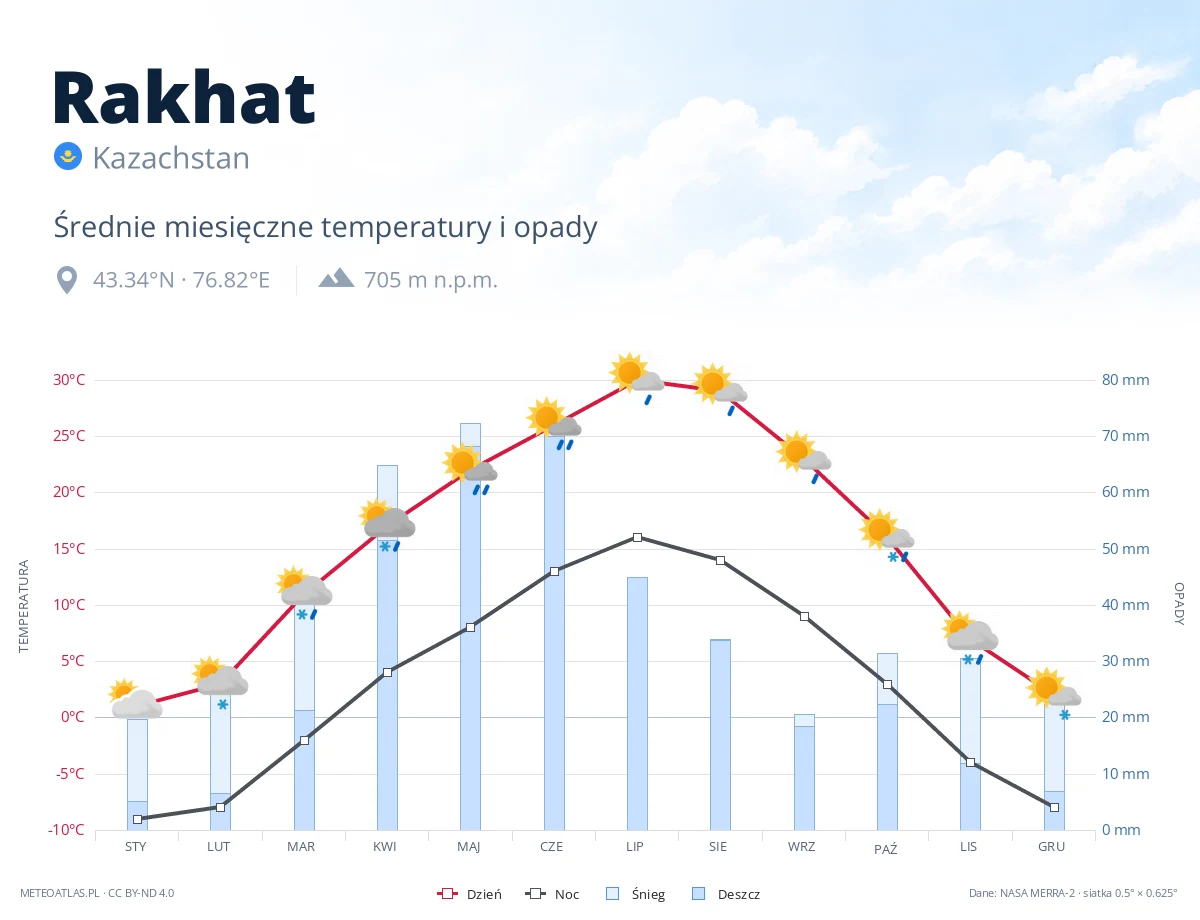 Rakhat - średnie miesięczne temperatury i opady