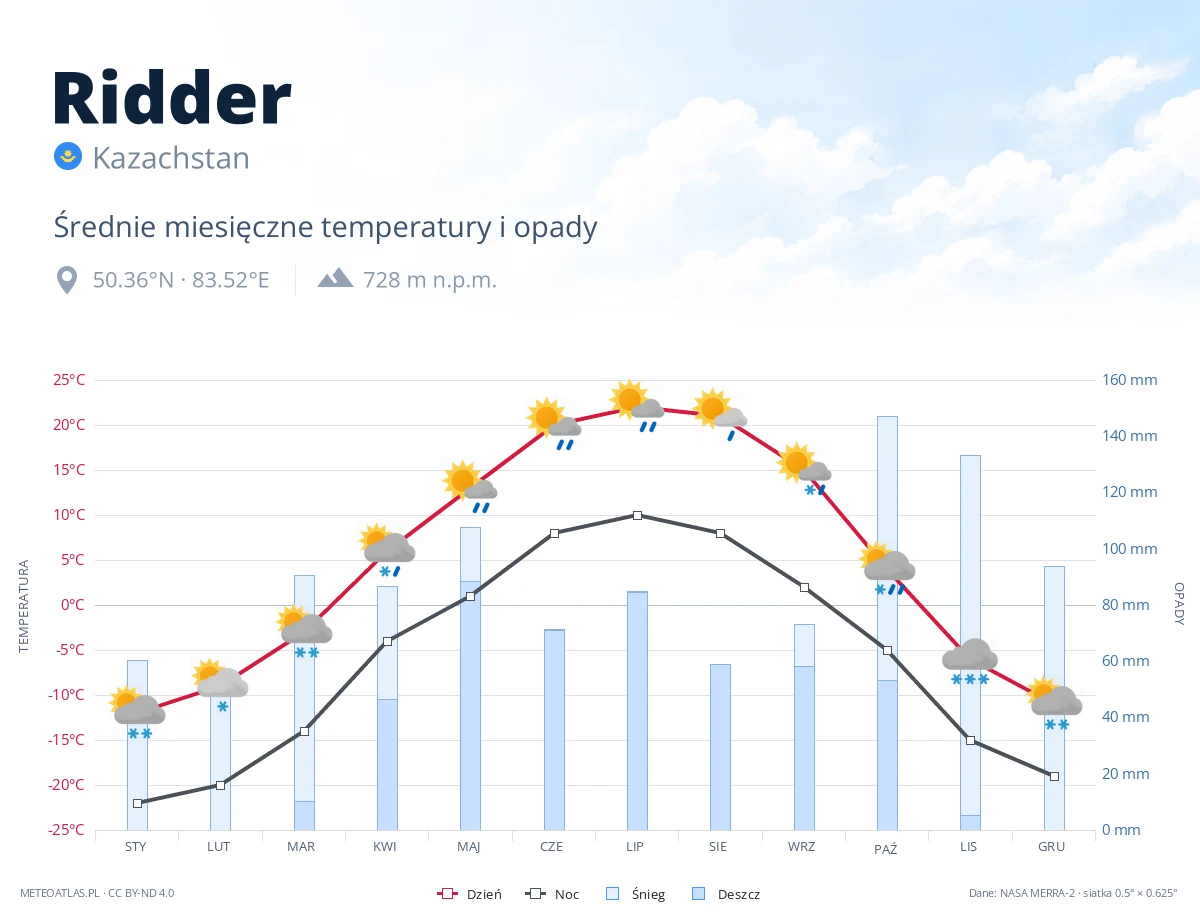 Ridder - średnie miesięczne temperatury i opady