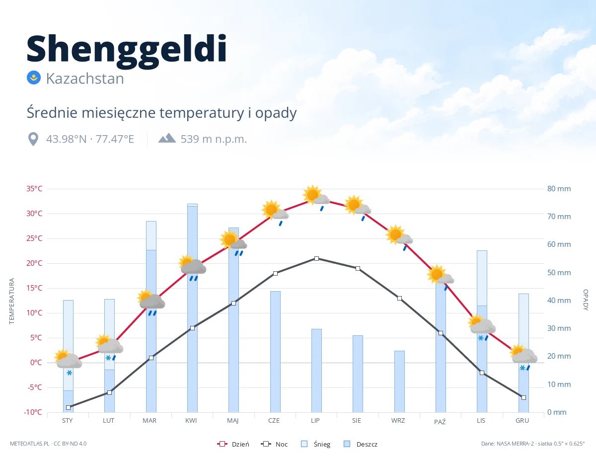 Shenggeldi - średnie miesięczne temperatury i opady