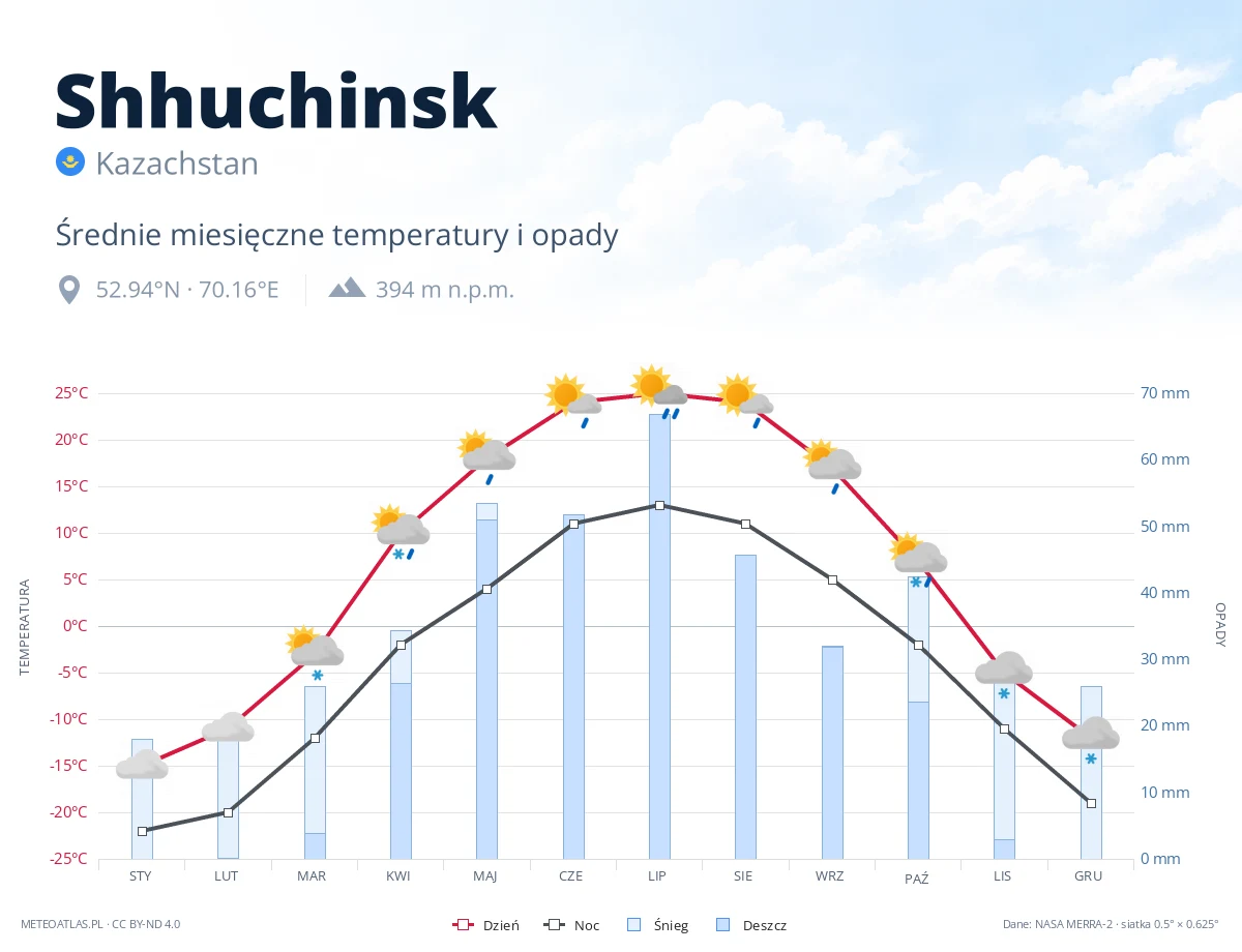 Shhuchinsk - średnie miesięczne temperatury i opady