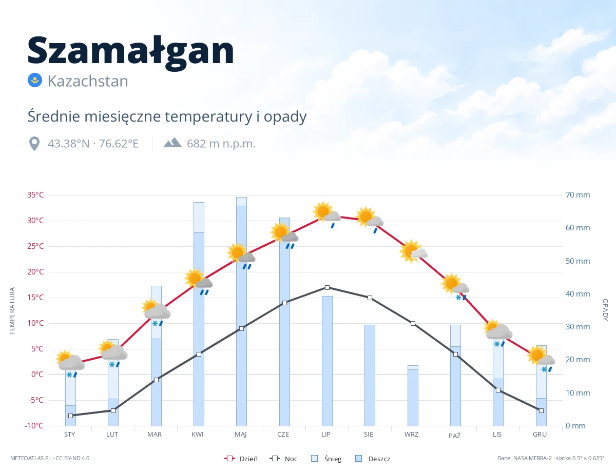 Szamałgan - średnie miesięczne temperatury i opady