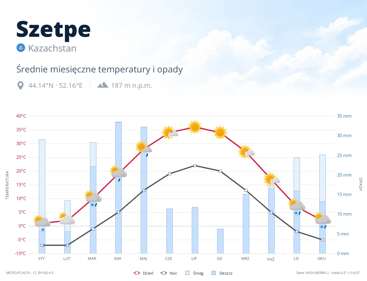 Szetpe - średnie miesięczne temperatury i opady