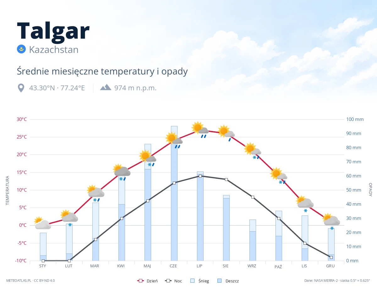 Talgar - średnie miesięczne temperatury i opady