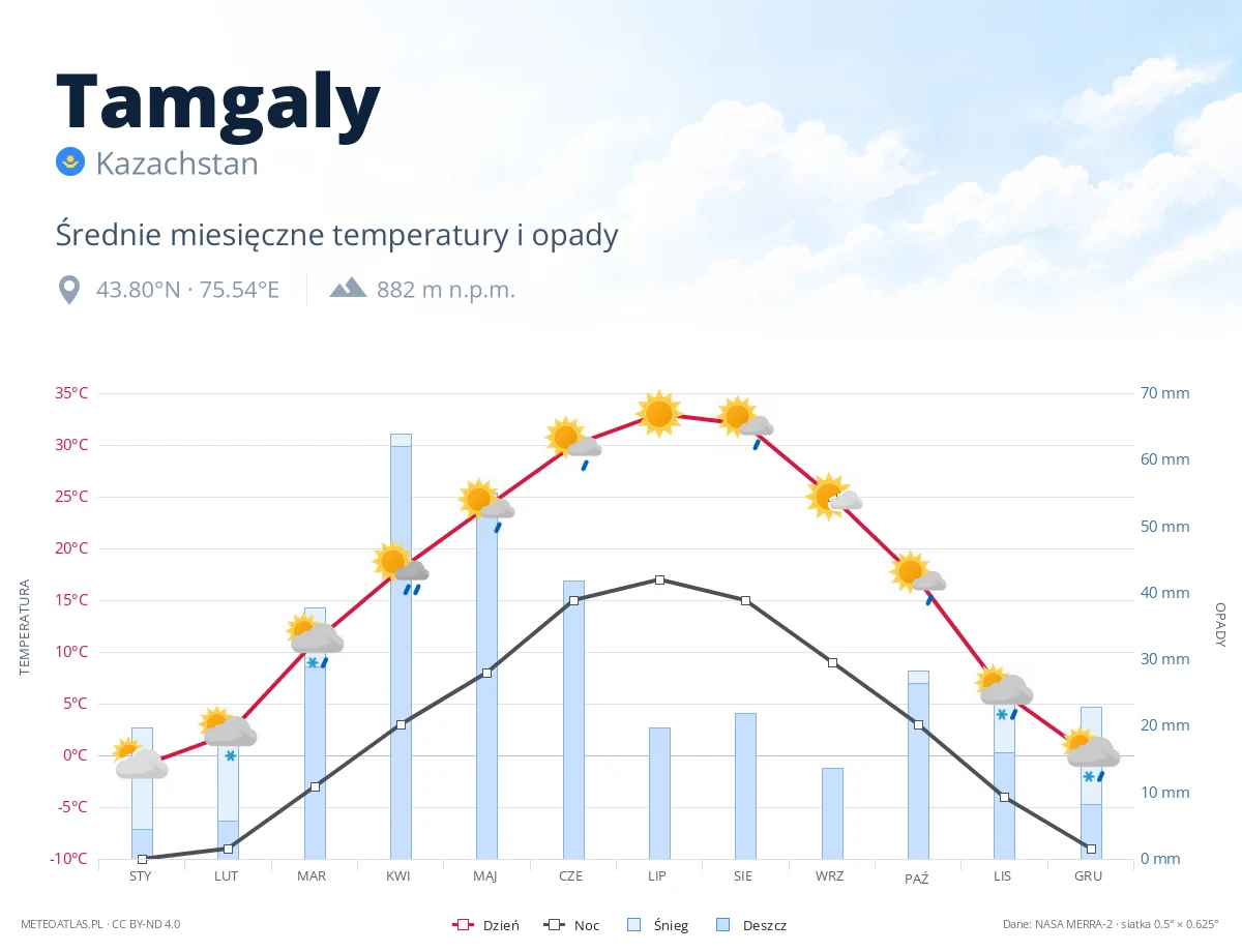 Tamgaly - średnie miesięczne temperatury i opady