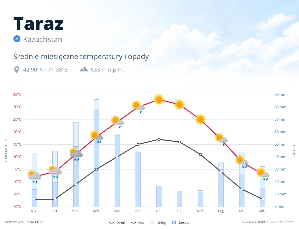 Taraz - średnie miesięczne temperatury i opady